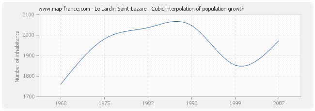 Le Lardin-Saint-Lazare : Cubic interpolation of population growth